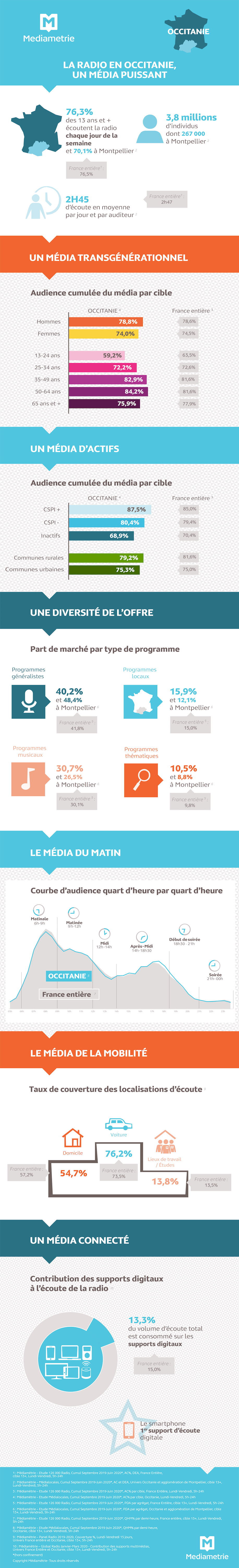 Médiamétrie : l'audience de la radio en Occitanie