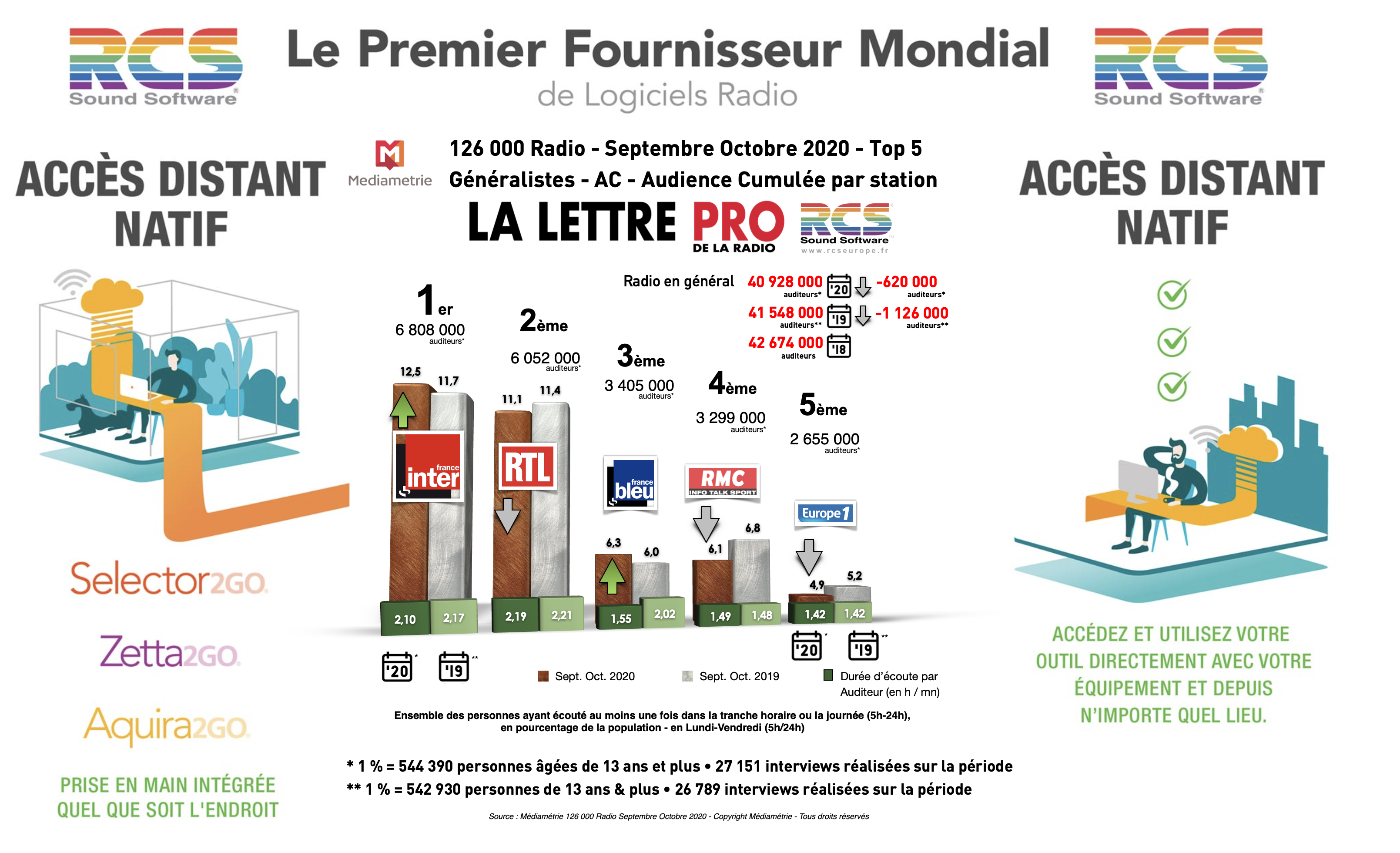 Diagramme exclusif LLP/RCS GSelector 4 - TOP 5 radios Généralistes en Lundi-Vendredi - 126 000 Radio septembre-octobre 2020