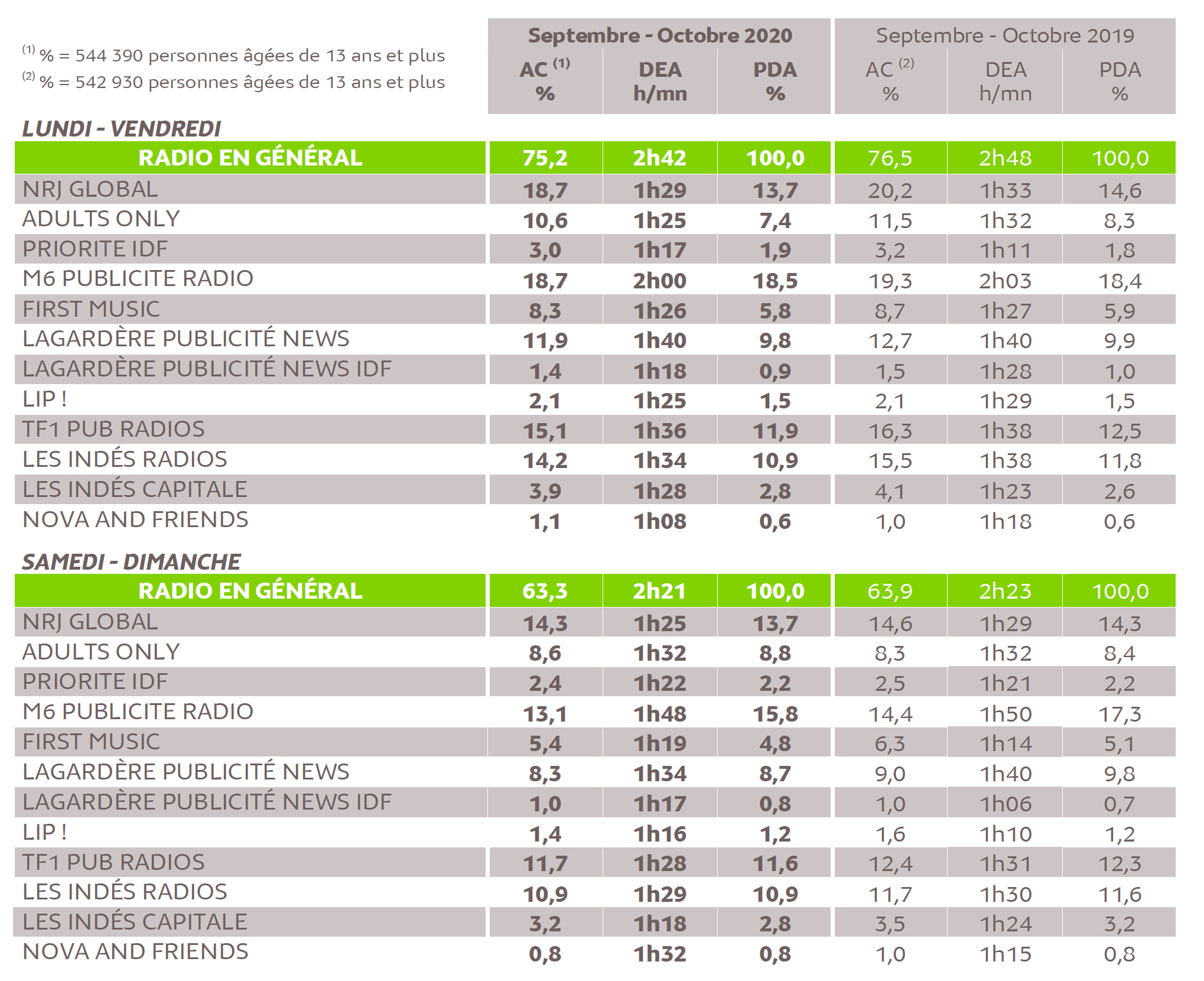 Source : Médiamétrie - 126 000 Radio - Septembre-Octobre 2020 - Ensemble 13 ans et plus - Copyright Médiamétrie - Tous droits réservés