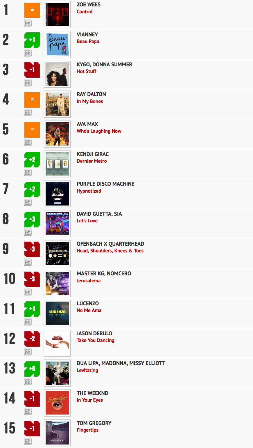Classement "Le Radio Buzz 40 / La Lettre Pro de la Radio" 