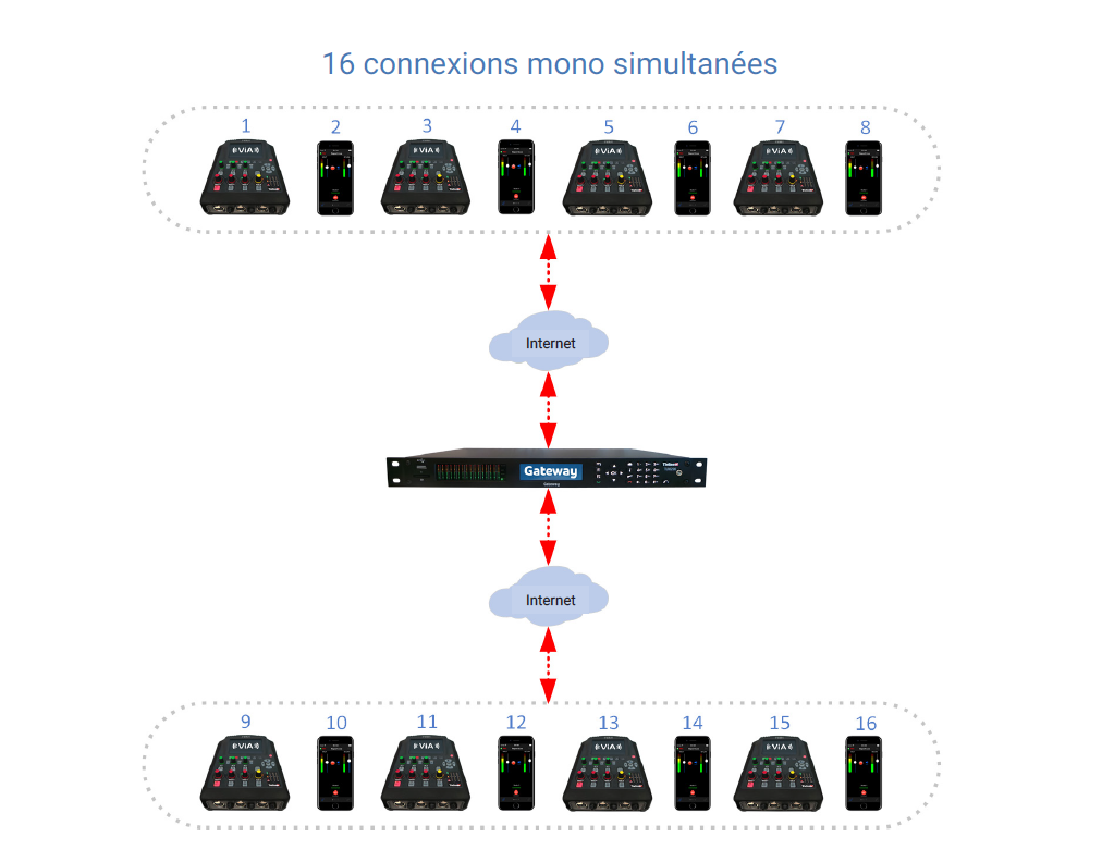 Le Codec IP multicanal Tieline Gateway est désormais disponible
