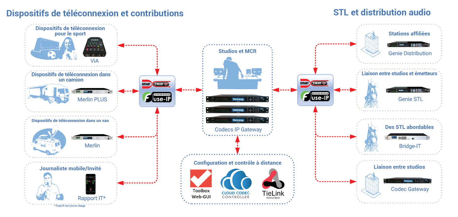 Le Codec IP multicanal Tieline Gateway est désormais disponible