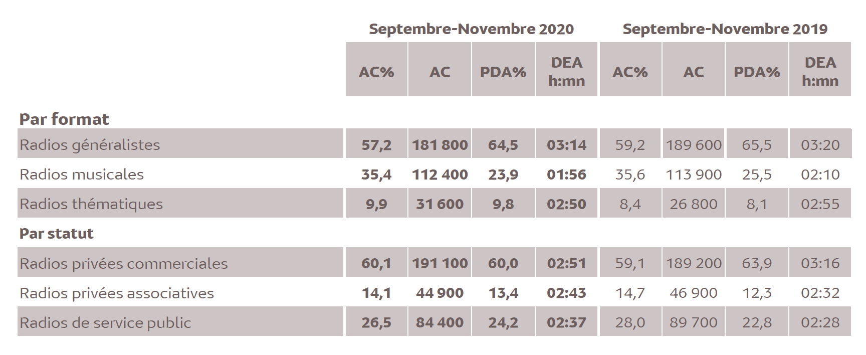 Source : Médiamétrie -Métridom -Septembre-Novembre 2020 -13 ans et plus -Copyright Médiamétrie -Tous droits réservés