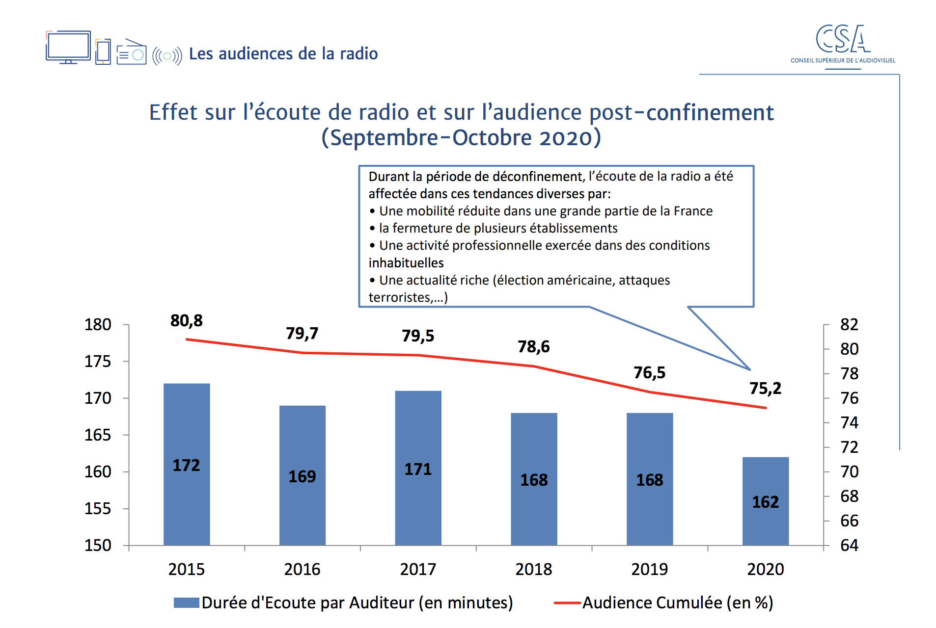 Données : 126 000 Médiamétrie – CDP Septembre-Octobre 2020 © CSA
