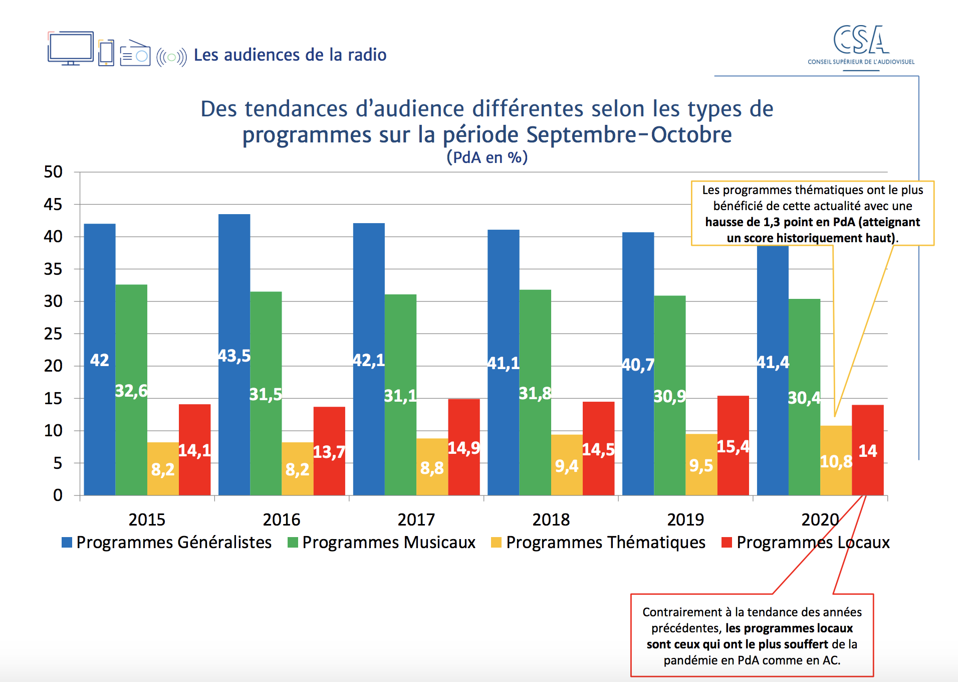 Données : 126 000 Médiamétrie – CDP Septembre-Octobre 2020 © CSA