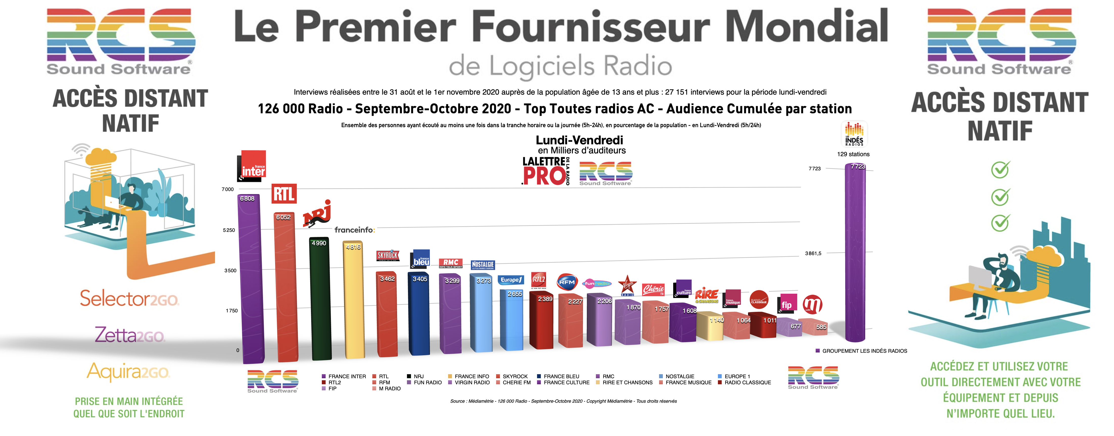 En audience cumulée, le Top 20 des radios des radios les plus écoutées en France en Septembre-Octobre 2020