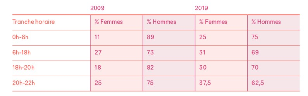 Malgré une progression en faveur des femmes pour les heures de grande écoute, le déséquilibre reste significatif sur France Bleu @ Scam