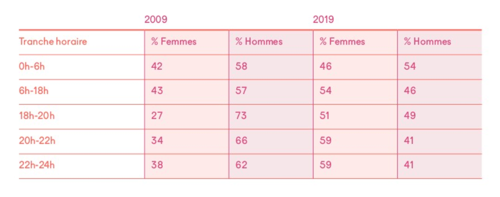 Dans les tranches comprises entre 6h du matin et minuit, sur France Culture, les femmes sont devenues légèrement majoritaires (jusqu'à 59% de 20 à minuit) © Scam