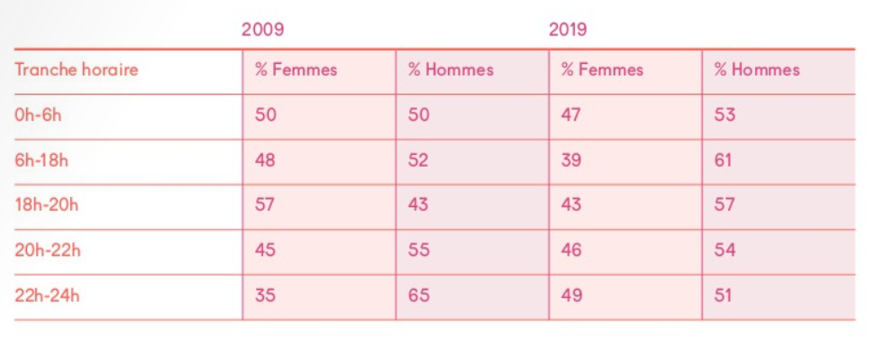 Sur France Inter, la part des femmes dans les programmes de jour est en nette diminution et passe de 57% à 43% durant le 18-20. Mais, leur présence s'accroit en fin de soirée © Scam