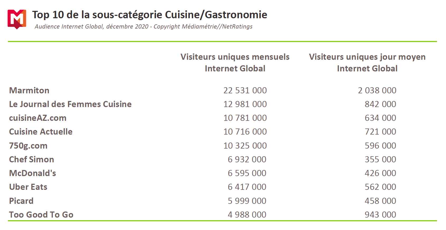 Source : Médiamétrie et Médiamétrie// NetRatings Audience Internet Global Tous lieux de connexion France Décembre 2020 Base : 2 ans et plus Copyright Médiamétrie Tous droits réservés