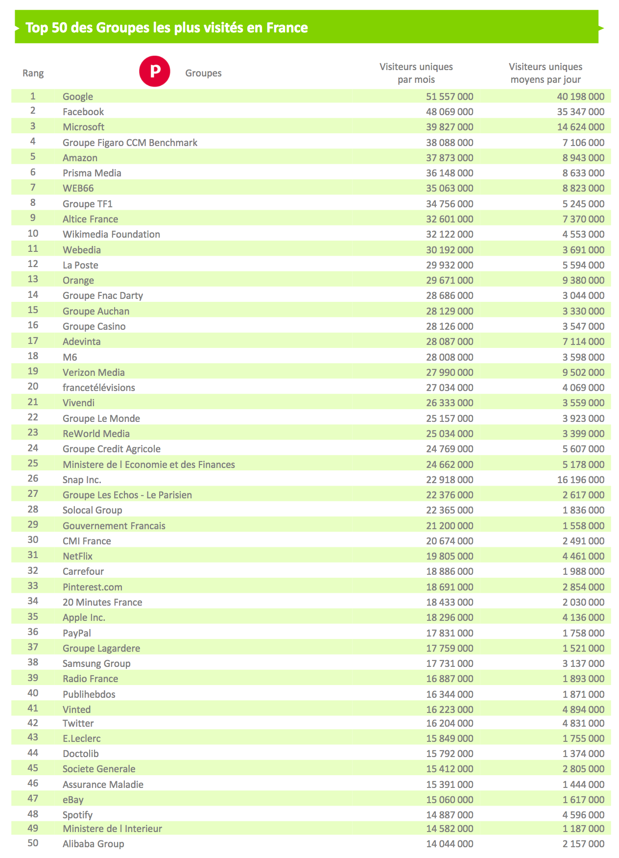 Source : Médiamétrie et Médiamétrie// NetRatings Audience Internet Global Tous lieux de connexion France Décembre 2020 Base : 2 ans et plus Copyright Médiamétrie Tous droits réservés