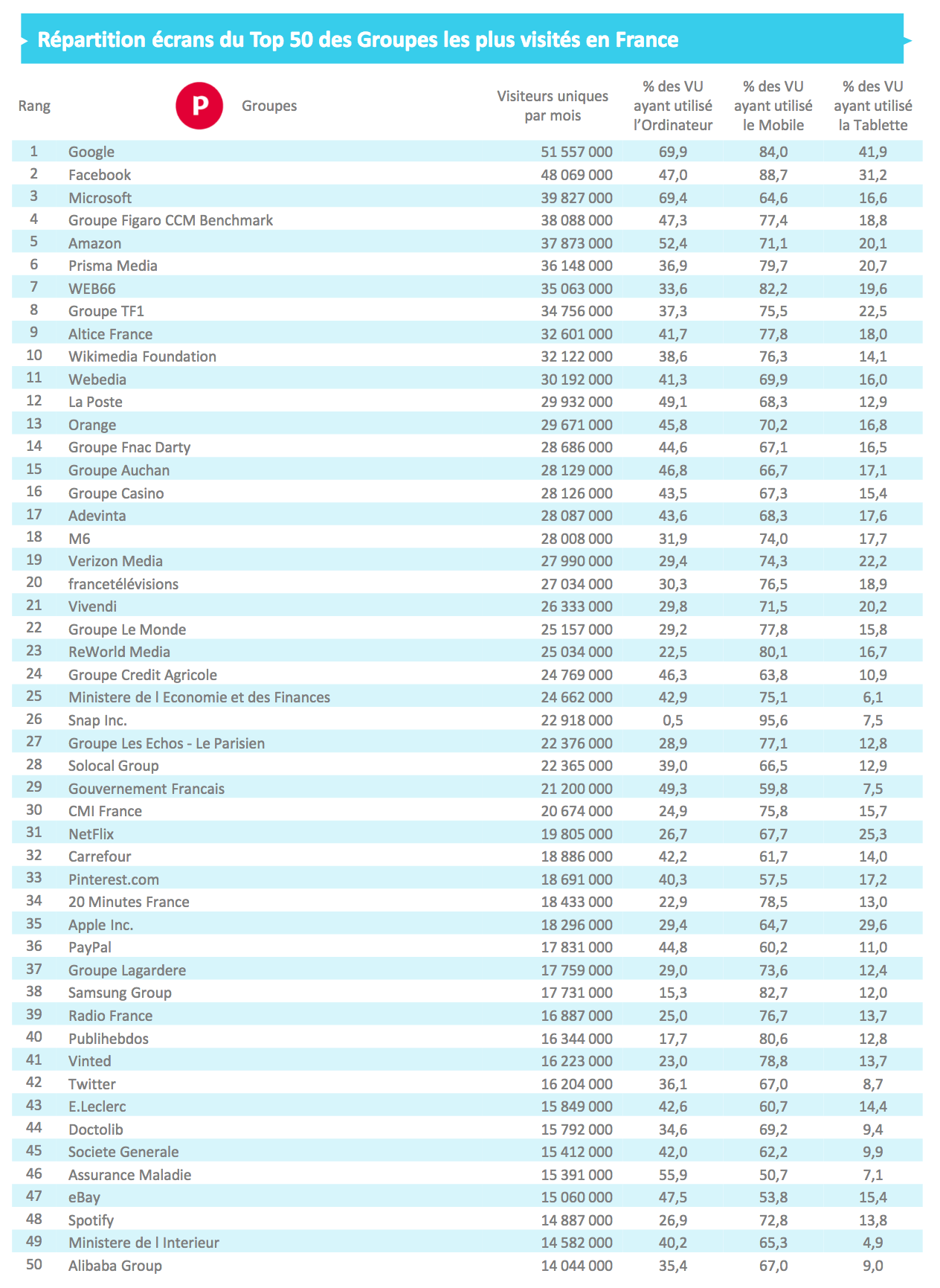 Source : Médiamétrie et Médiamétrie// NetRatings Audience Internet Global Tous lieux de connexion France Décembre 2020 Base : 2 ans et plus Copyright Médiamétrie Tous droits réservés
