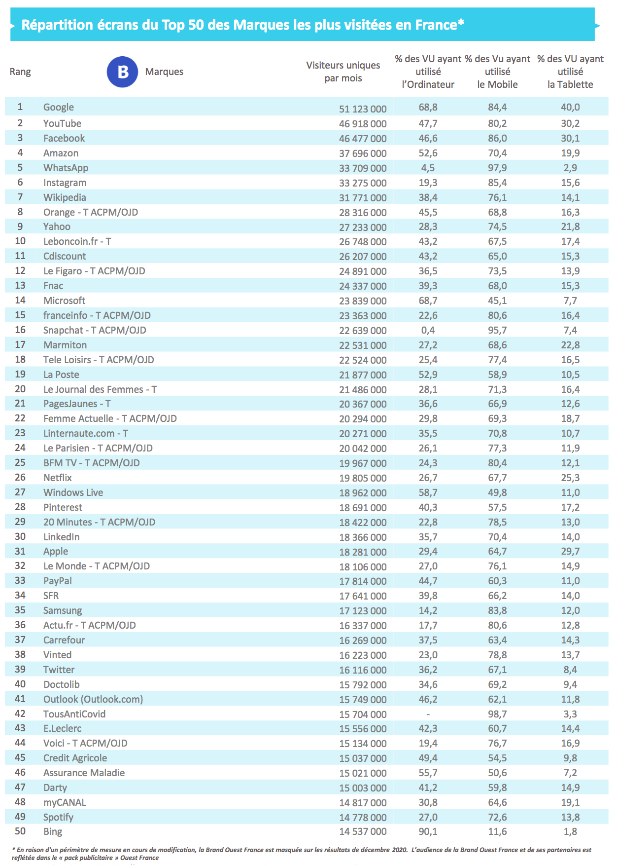 Source : Médiamétrie et Médiamétrie// NetRatings Audience Internet Global Tous lieux de connexion France Décembre 2020 Base : 2 ans et plus Copyright Médiamétrie Tous droits réservés