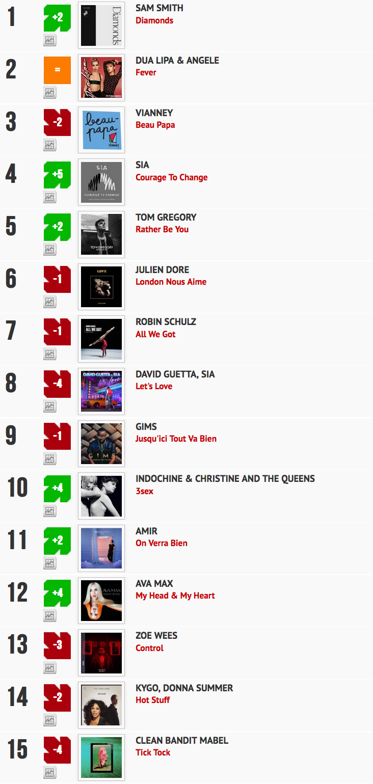 Classement "Le Radio Buzz 40 / La Lettre Pro de la Radio" 