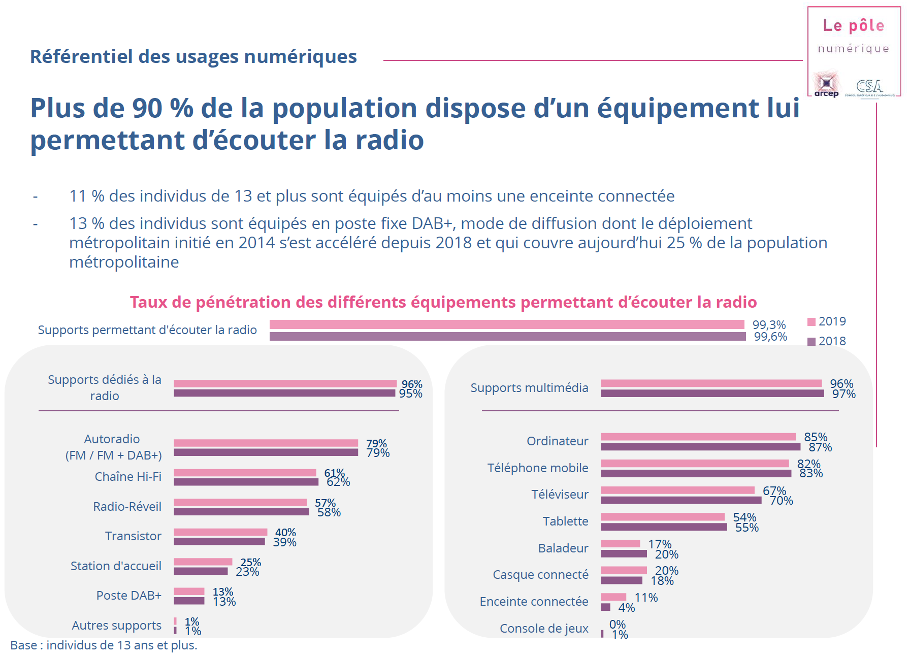 Source : Observatoire de l’équipement audiovisuel des foyers de France métropolitaine, T3 et T4 2019, CSA et Mediametrie