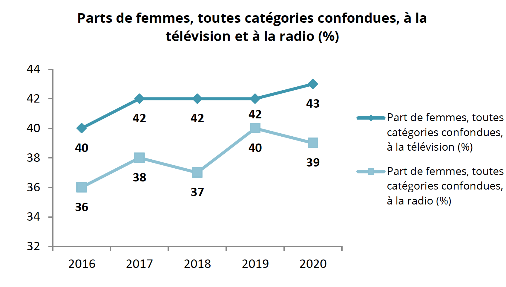 La proportion de femmes à la télévision continue de progresser (43 %) alors qu’elle diminue légèrement en radio (39%)