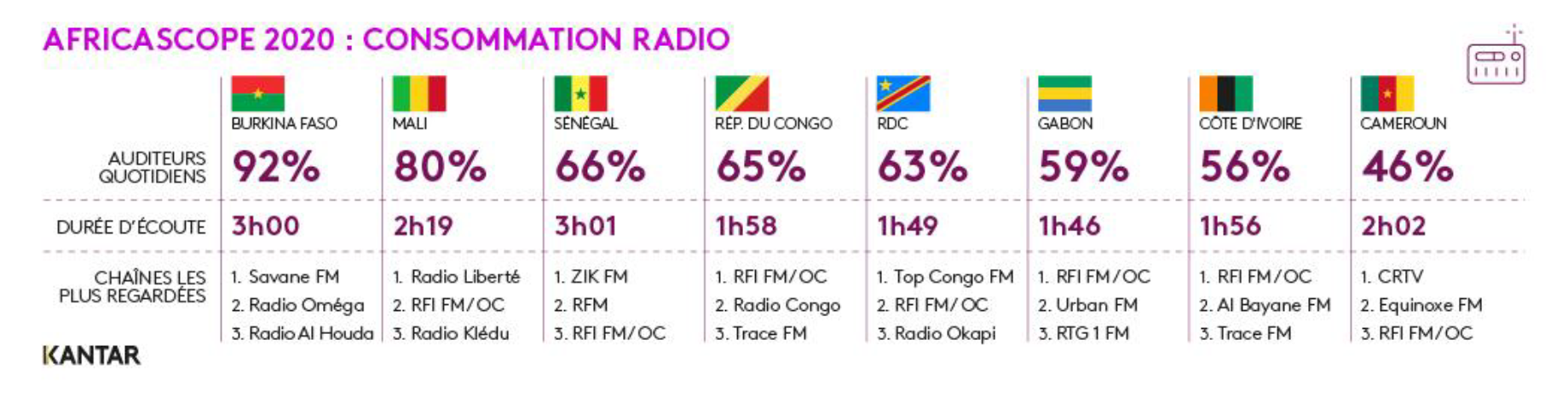 Détail des durées d’écoutes total Radio et top 3 audience veille par pays © Kantar