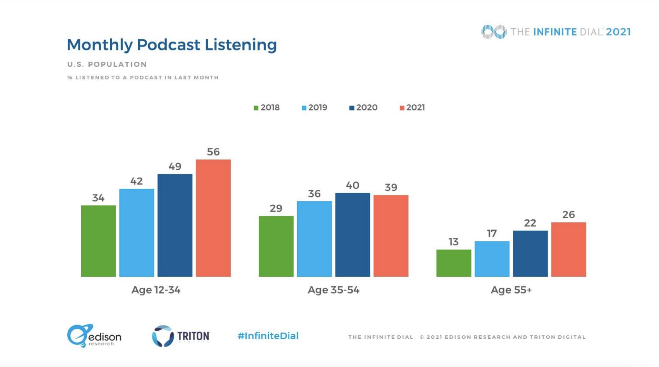L'audience des podcasts en hausse selon The Infinite Dial