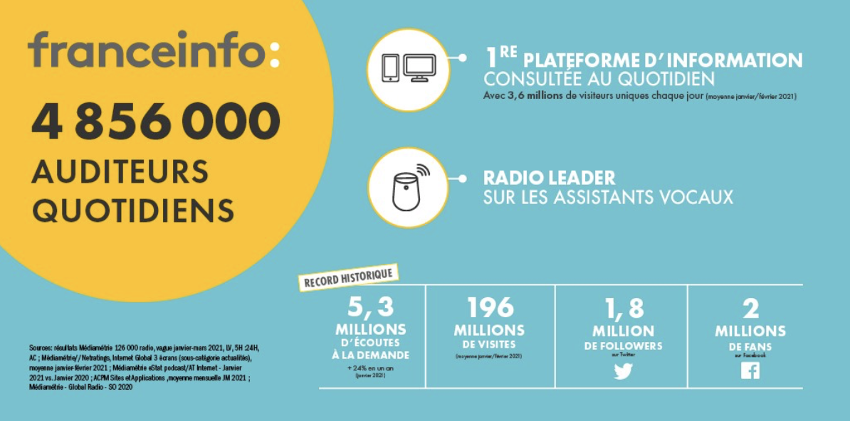 franceinfo réalise également une très bonne audience le week-end avec 3 774 000 auditeurs quotidiens sur la vague janvier-mars 2021.