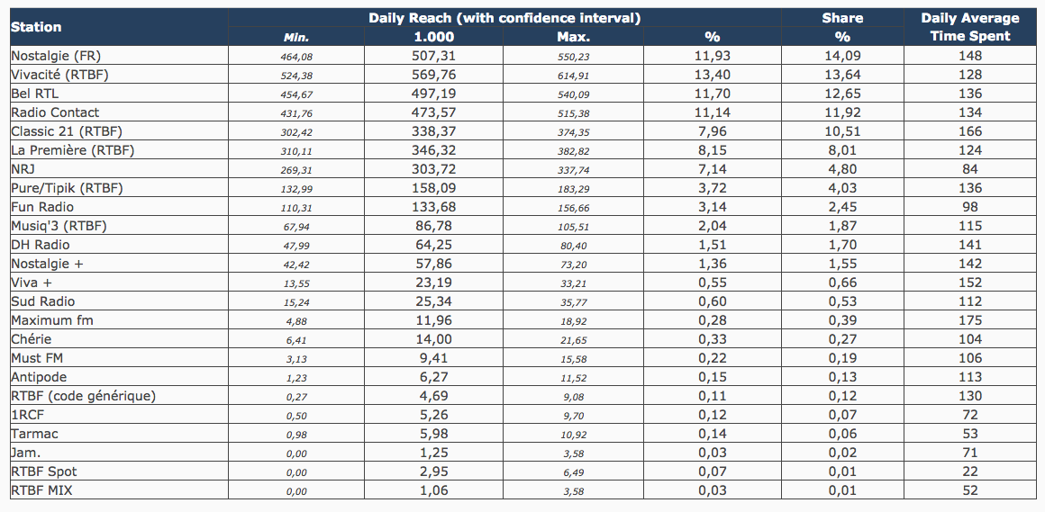 L'audience des radios en Belgique