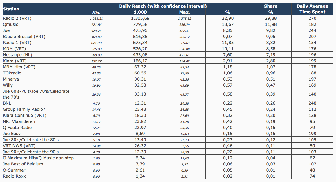 L'audience des radios en Belgique