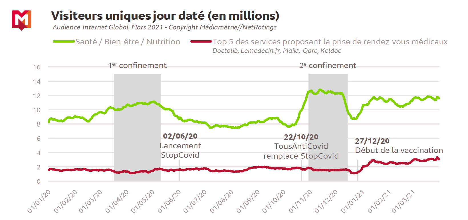 Source : Médiamétrie et Médiamétrie//NetRatings-Audience Internet Global -Tous lieux de connexion -France –Mars 2021 -Base : 2 ans et plusCopyright Médiamétrie -Tous droits réservés