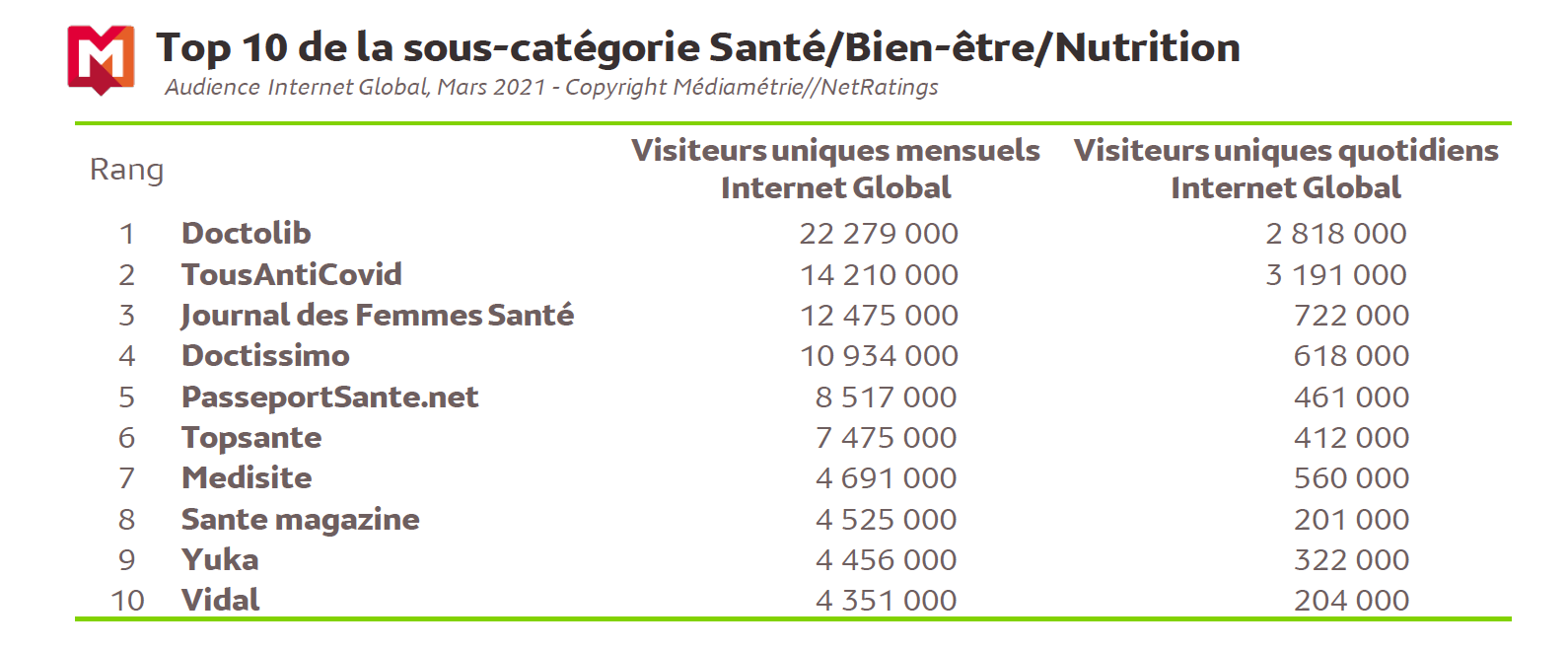 Source : Médiamétrie et Médiamétrie//NetRatings-Audience Internet Global -Tous lieux de connexion -France –Mars 2021 -Base : 2 ans et plusCopyright Médiamétrie -Tous droits réservés