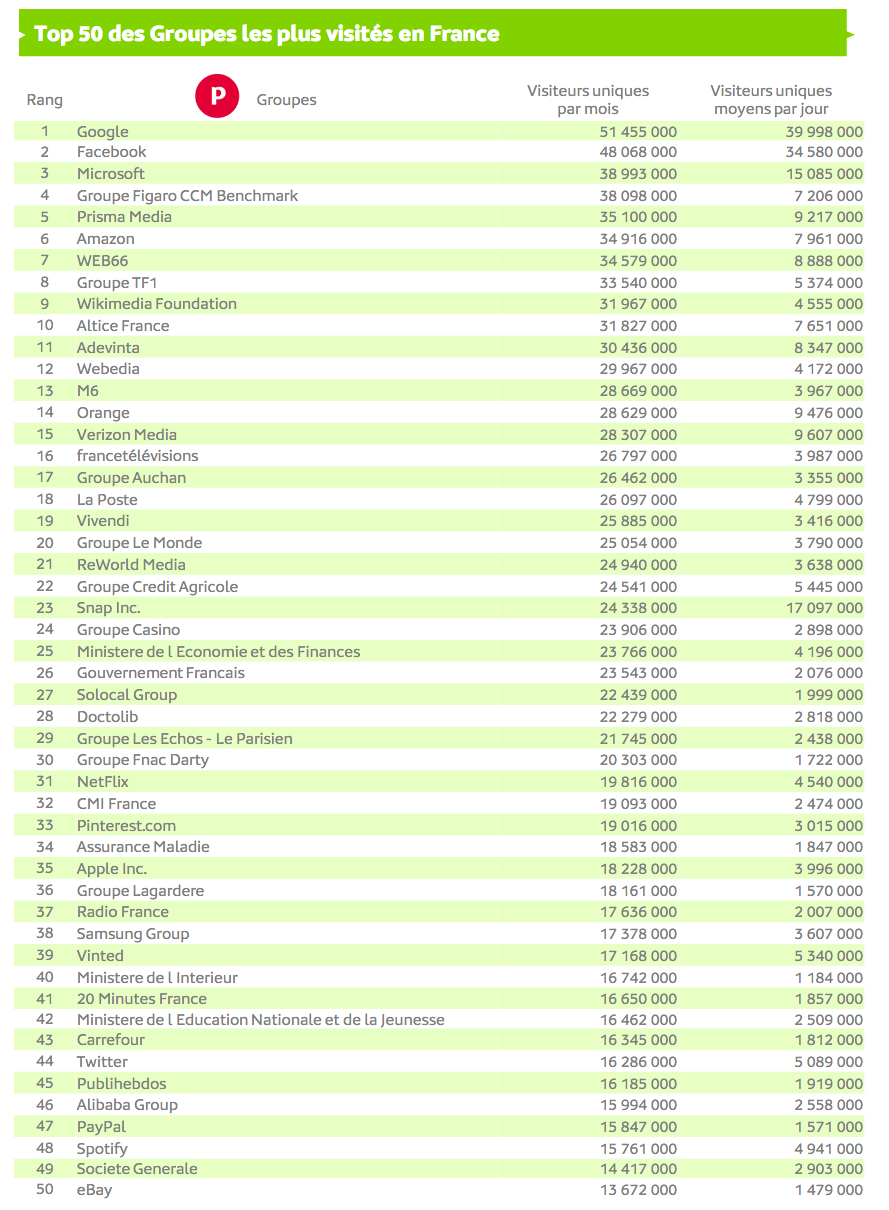 Source : Médiamétrie et Médiamétrie//NetRatings-Audience Internet Global -Tous lieux de connexion -France –Mars 2021 -Base : 2 ans et plusCopyright Médiamétrie -Tous droits réservés