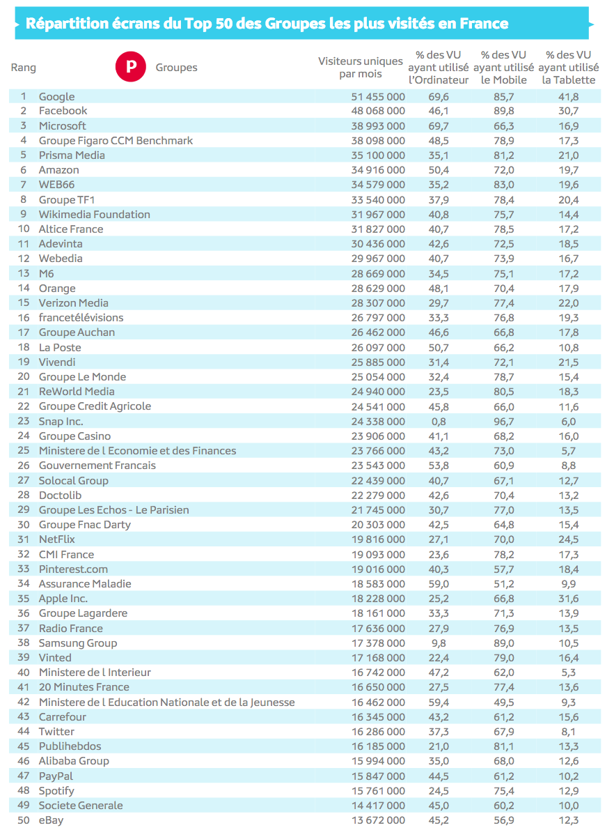 Source : Médiamétrie et Médiamétrie//NetRatings-Audience Internet Global -Tous lieux de connexion -France –Mars 2021 -Base : 2 ans et plusCopyright Médiamétrie -Tous droits réservés