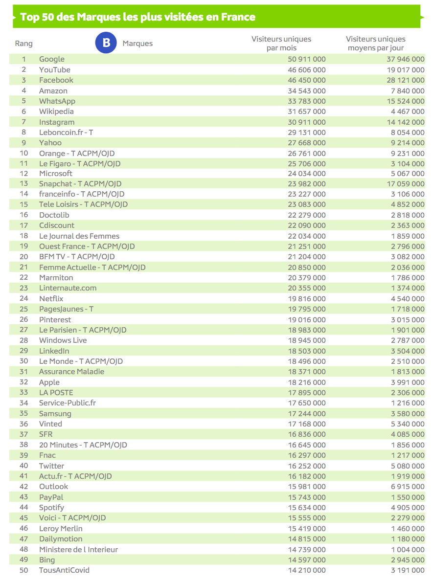 Source : Médiamétrie et Médiamétrie//NetRatings-Audience Internet Global -Tous lieux de connexion -France –Mars 2021 -Base : 2 ans et plusCopyright Médiamétrie -Tous droits réservés