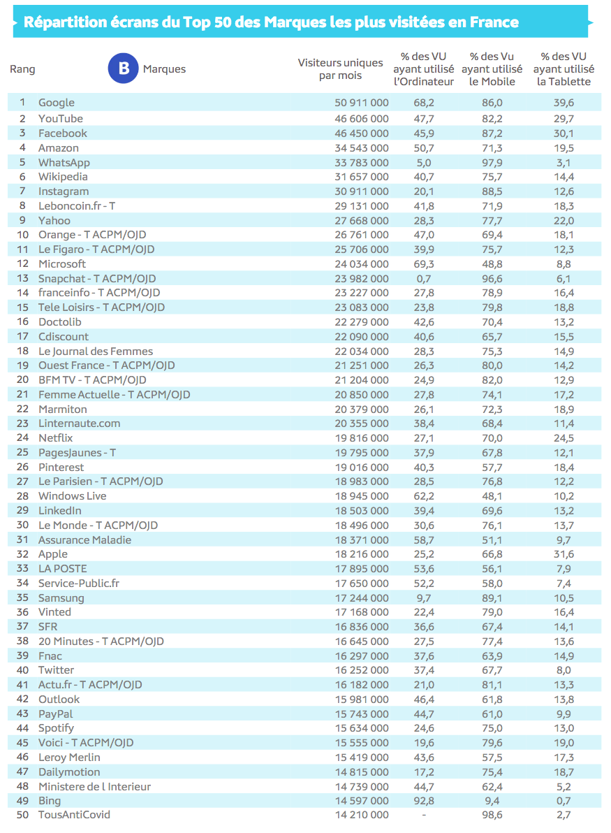 Source : Médiamétrie et Médiamétrie//NetRatings-Audience Internet Global -Tous lieux de connexion -France –Mars 2021 -Base : 2 ans et plusCopyright Médiamétrie -Tous droits réservés