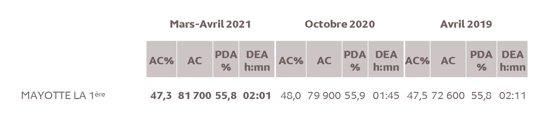 Source : Médiamétrie -Etude ad hoc Mayotte –Mars-Avril 2021 -Copyright Médiamétrie -Tous droits réservés