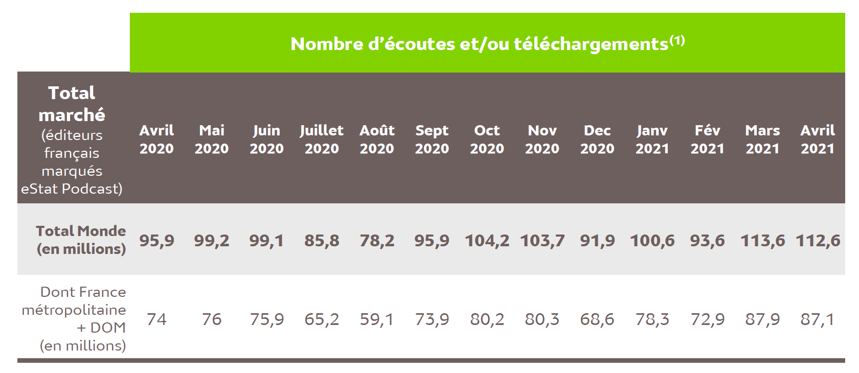 Source : Médiamétrie – eStat Podcast – Avril 2021 - Copyright Médiamétrie - Tous droits réservés