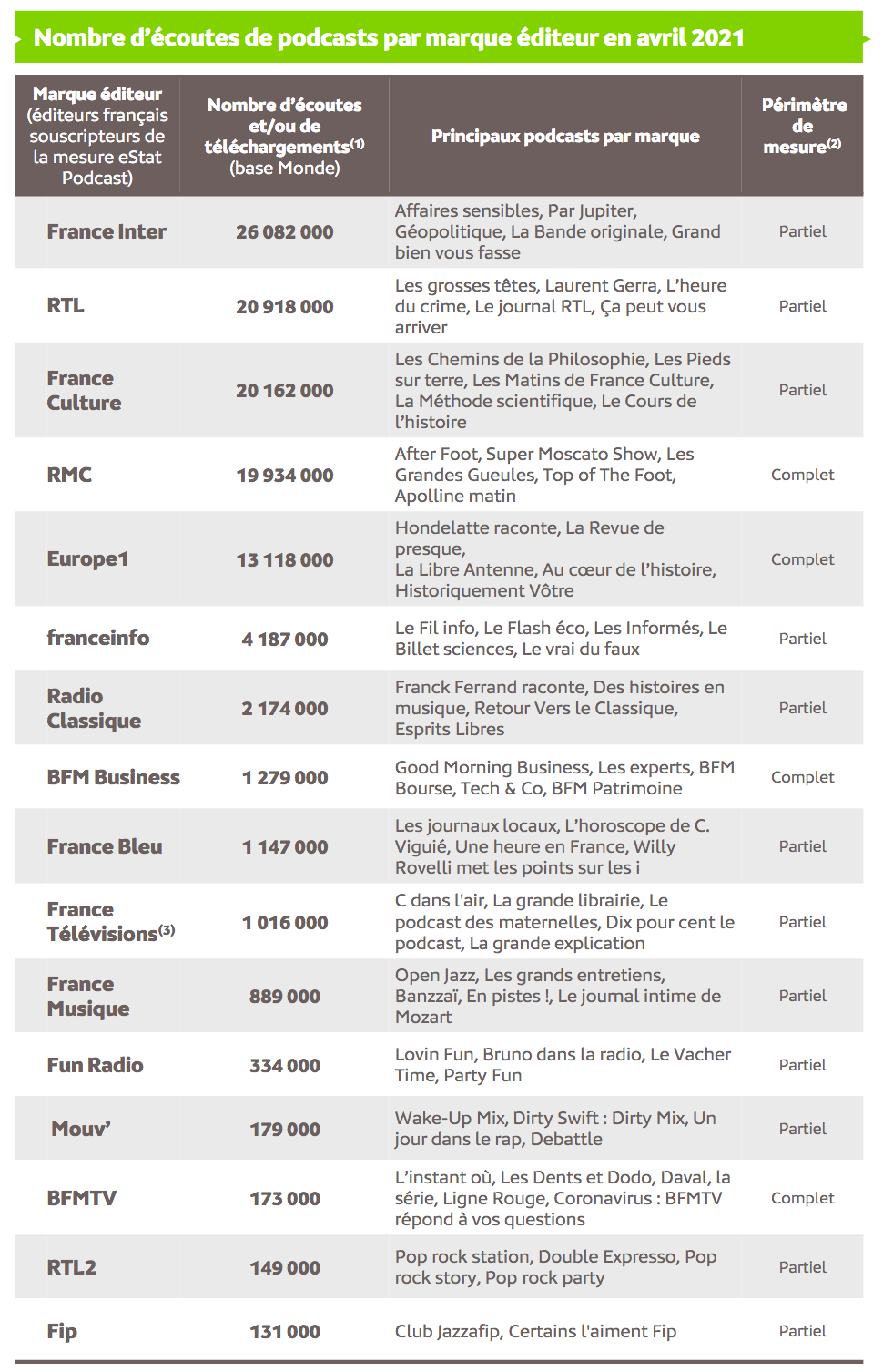 Source : Médiamétrie – eStat Podcast – Avril 2021 -Copyright Médiamétrie - Tous droits réservés