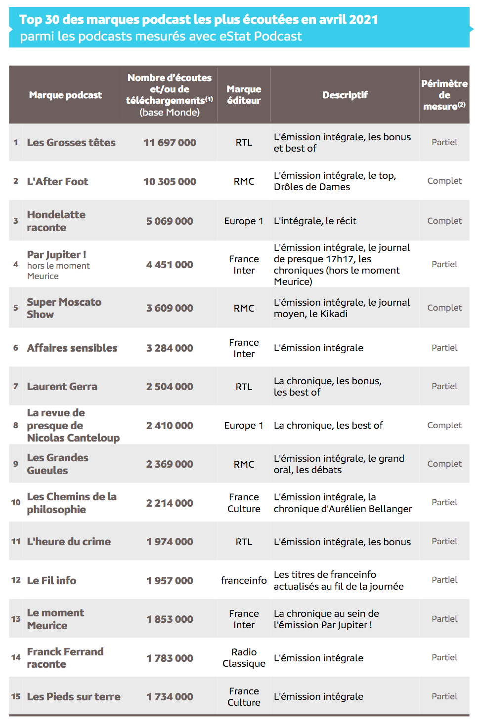 Source : Médiamétrie – eStat Podcast – Avril 2021 -Copyright Médiamétrie - Tous droits réservés