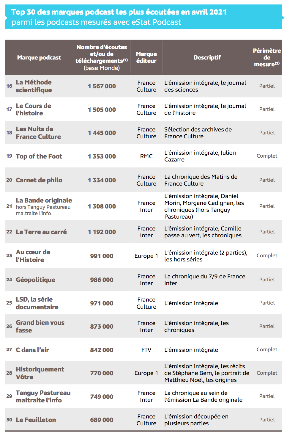 Source : Médiamétrie – eStat Podcast – Avril 2021 -Copyright Médiamétrie - Tous droits réservés