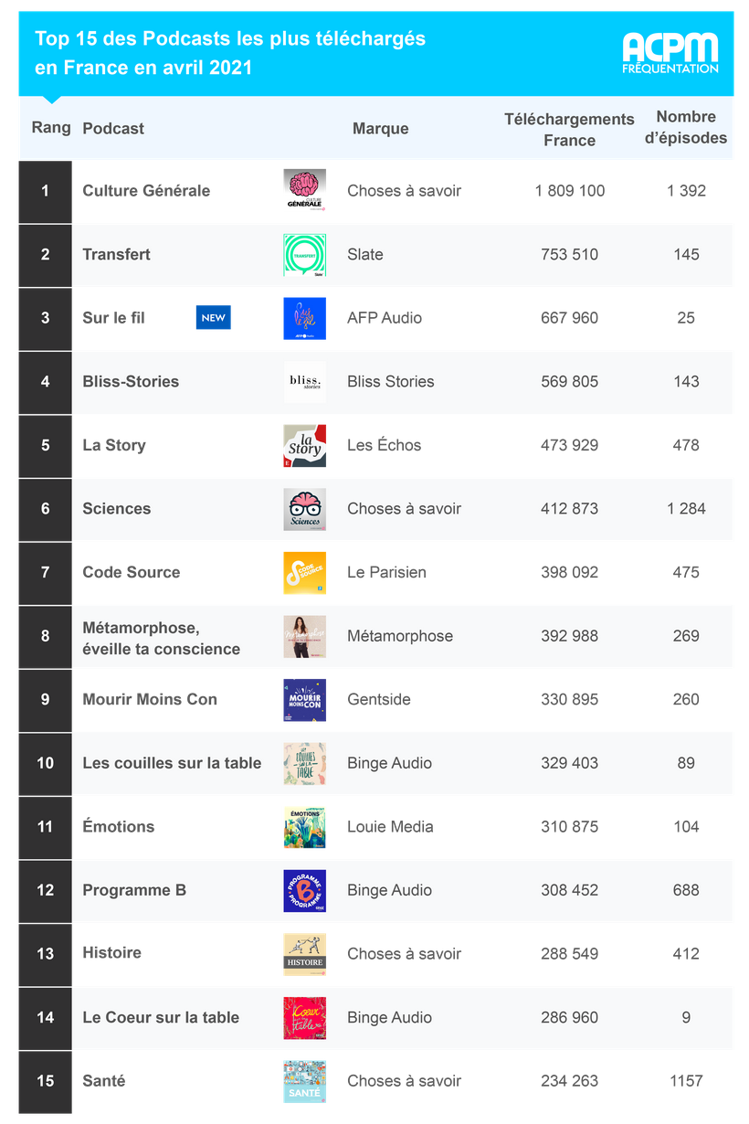 ACPM : les podcasts les plus écoutés en avril