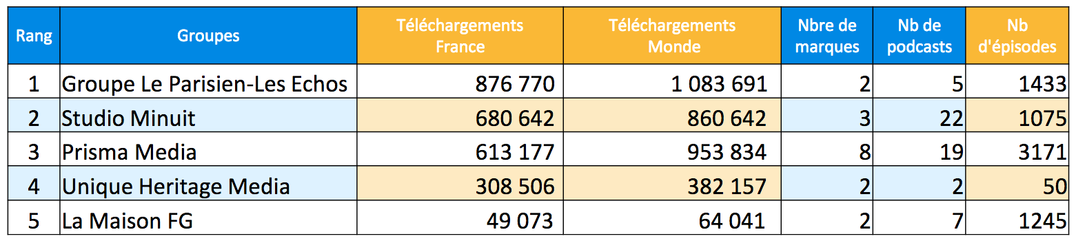 ACPM : les podcasts les plus écoutés en avril