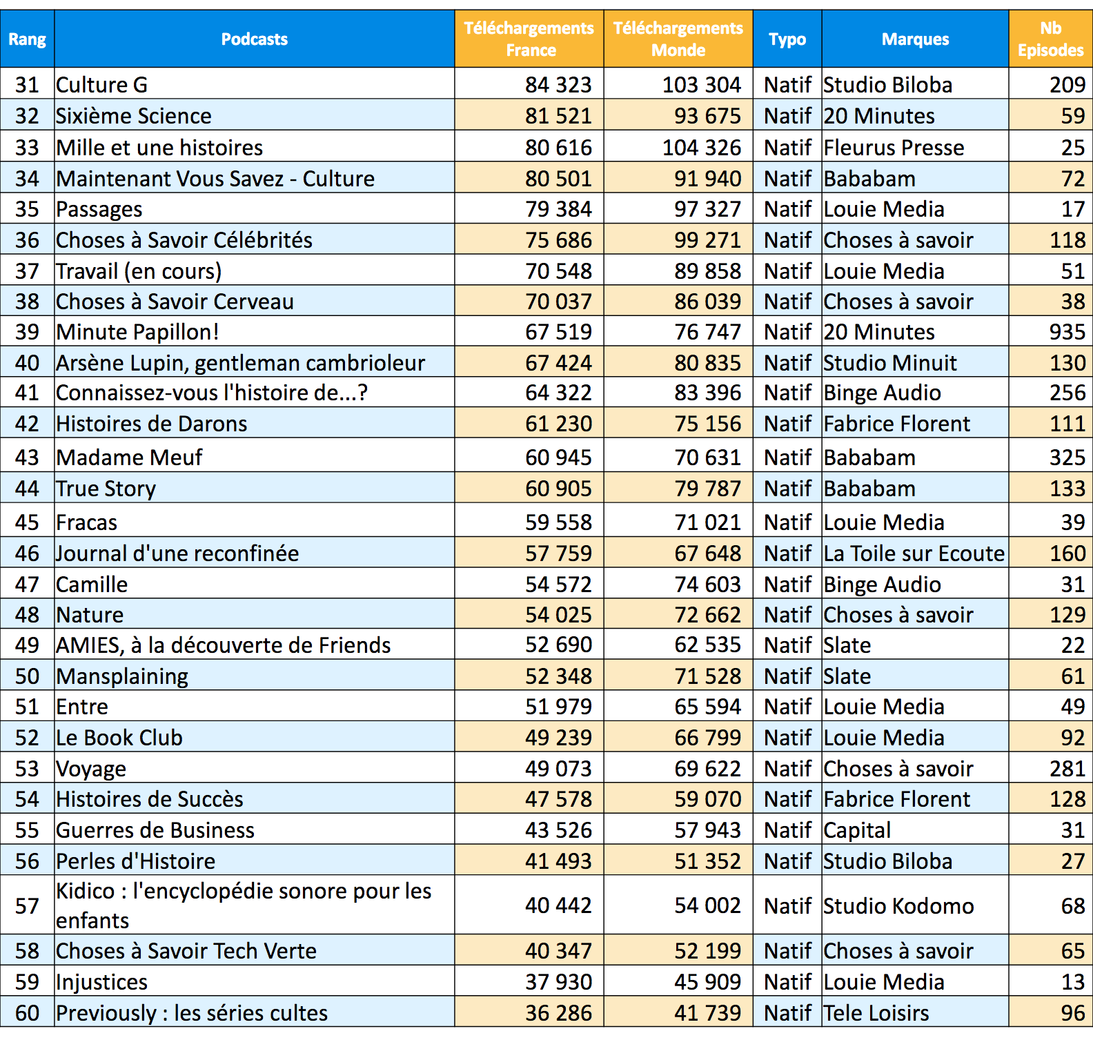 ACPM : les podcasts les plus écoutés en avril