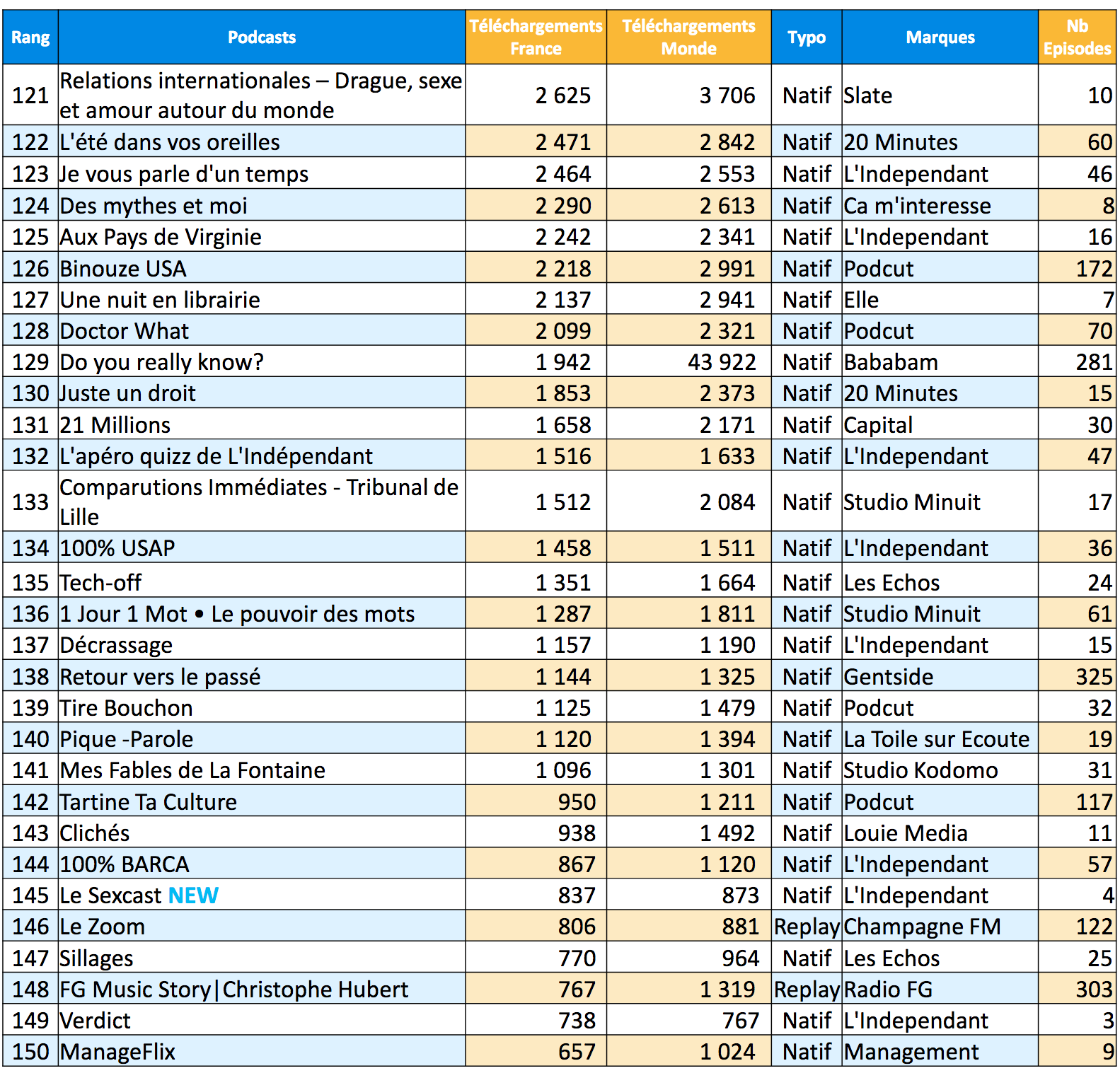 ACPM : les podcasts les plus écoutés en avril
