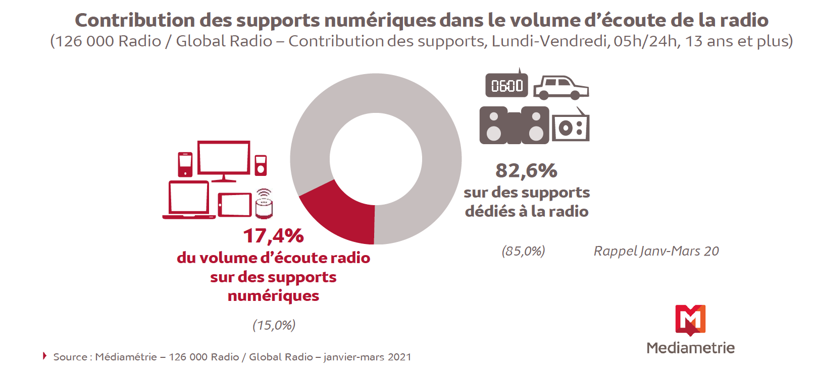 Plus de 8 millions de personnes écoutent chaque jour la radio sur des supports numériques 