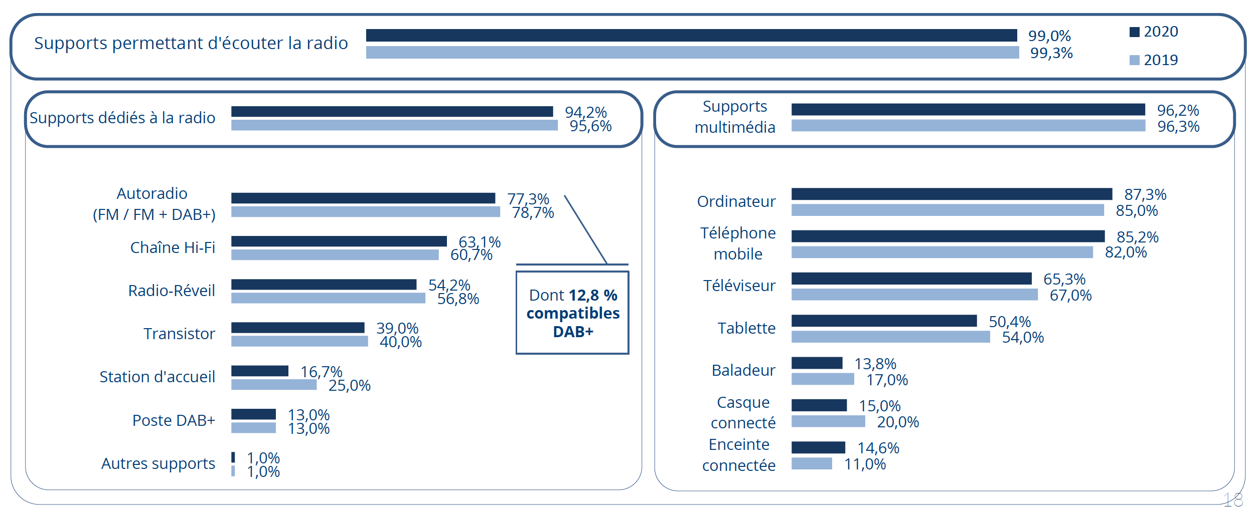 Les Français bien équipés pour écouter la radio