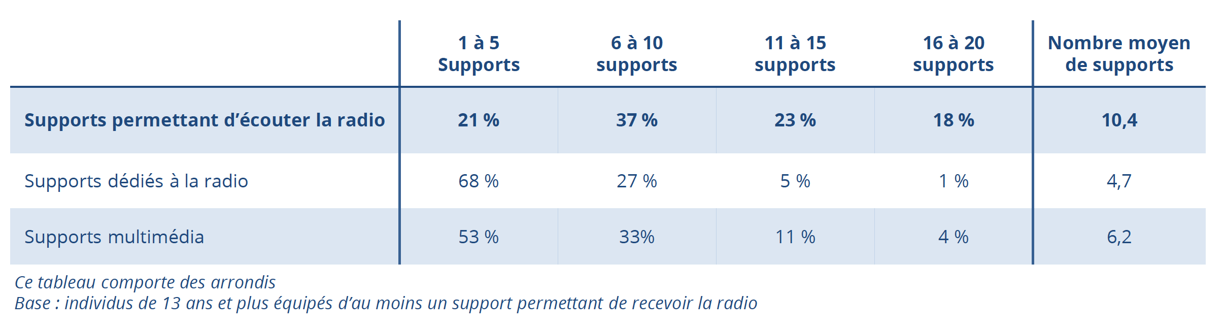 Les Français bien équipés pour écouter la radio