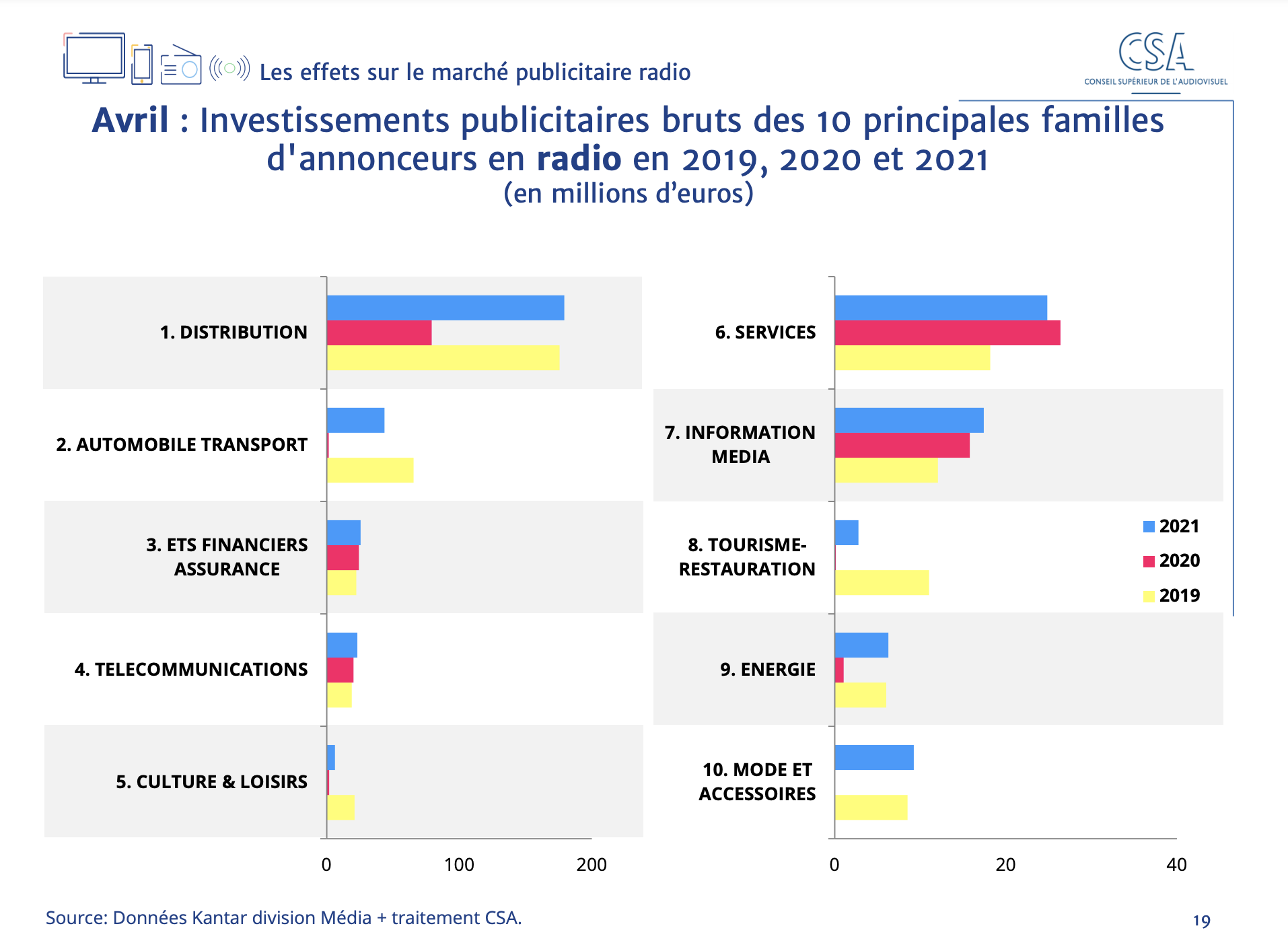 Le CSA publie son baromètre des effets de la crise