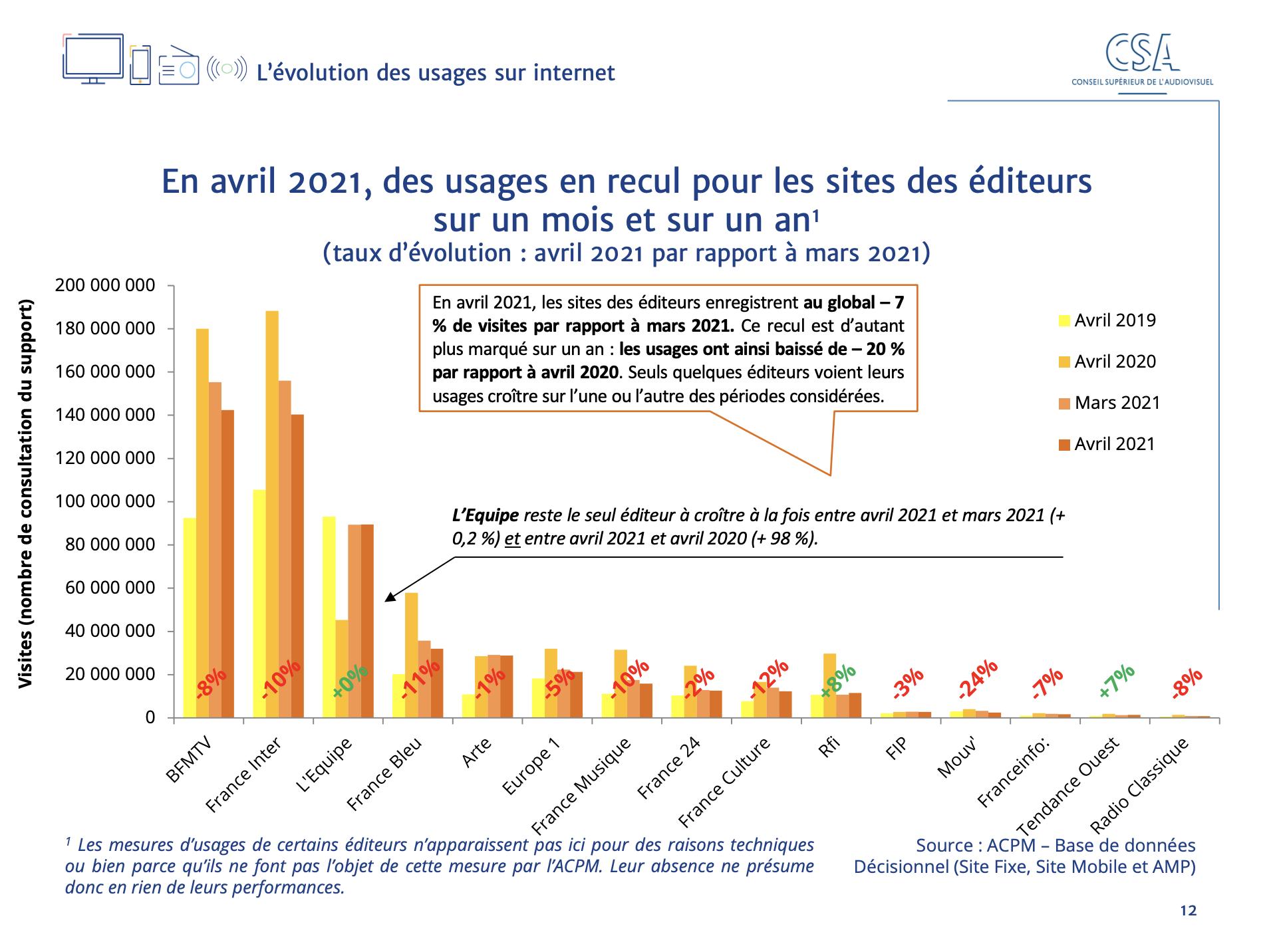 Le CSA publie son baromètre des effets de la crise