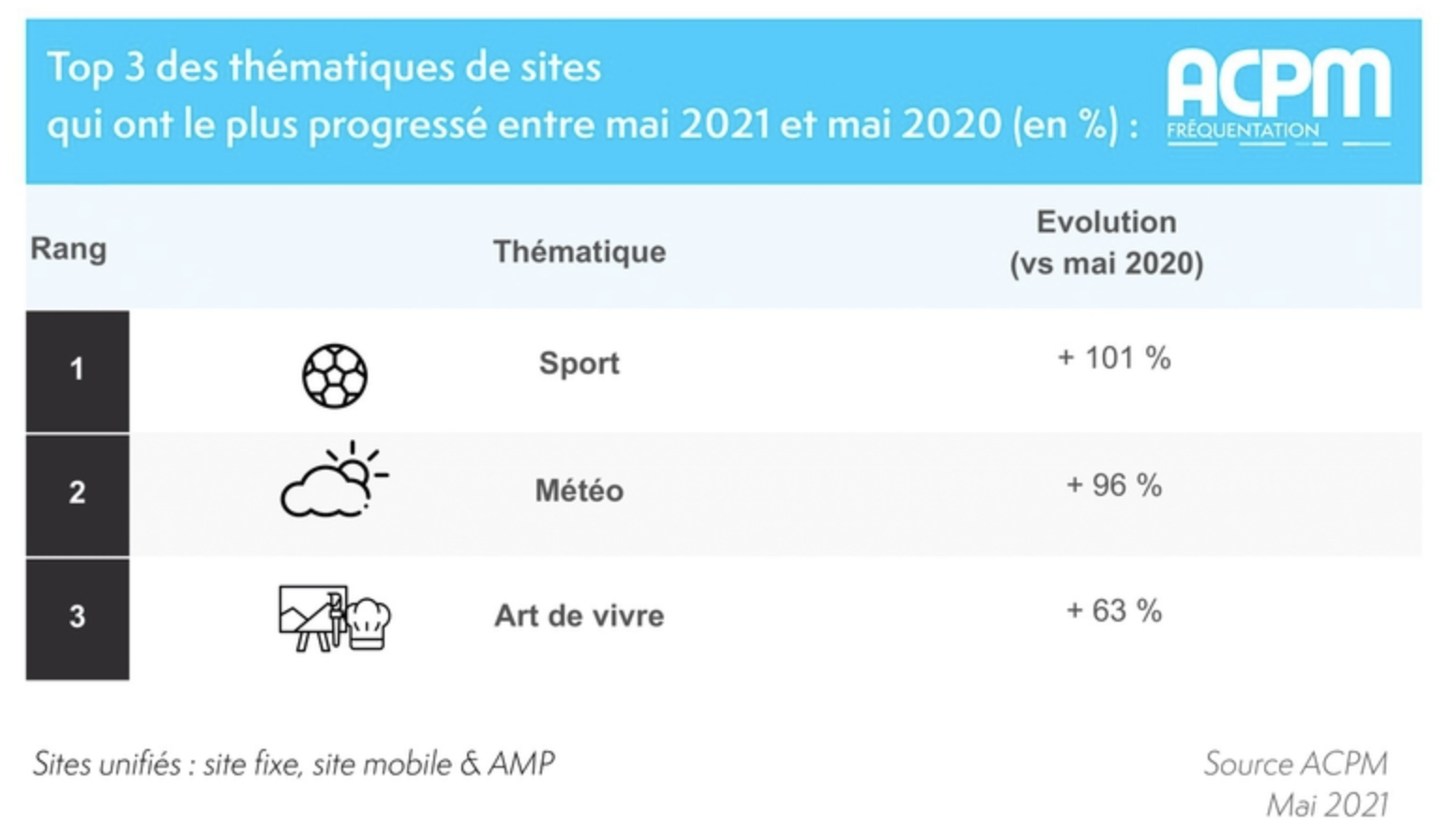 Les 3 thématiques de sites qui ont le plus progressé entre mai 2021 et mai 2020 (en %)