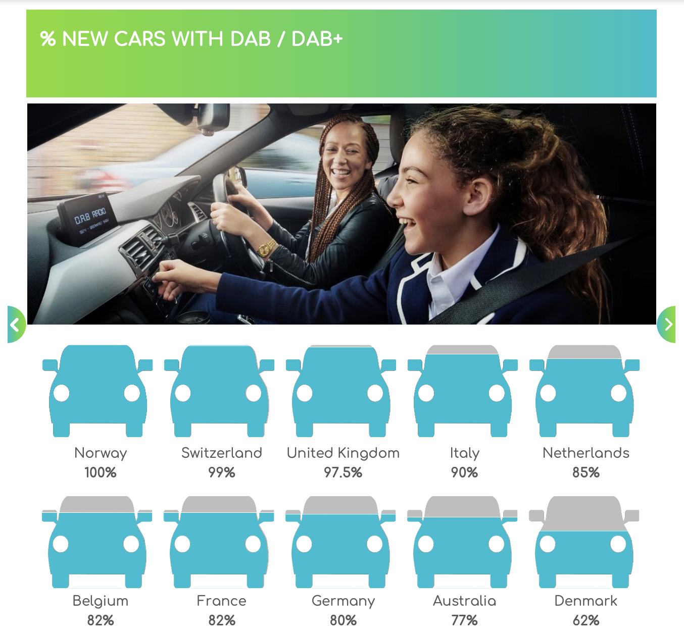 En Europe, le DAB+ s'installe dans les voitures