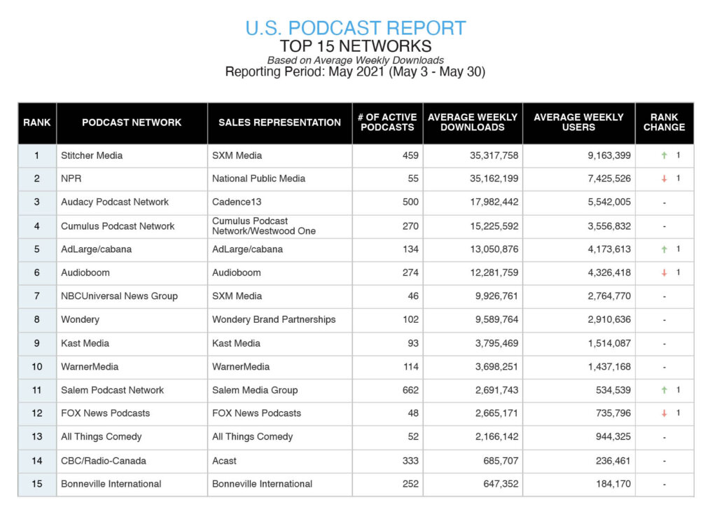 Triton publie un rapport sur les podcasts aux États-Unis