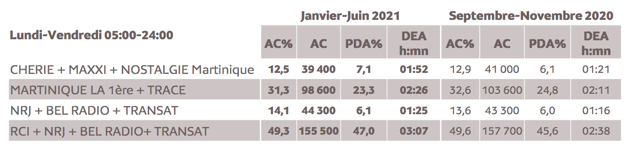 Source : Médiamétrie – Métridom – Janvier-Juin 2021 - 13 ans et plus - Copyright Médiamétrie - Tous droits réservés