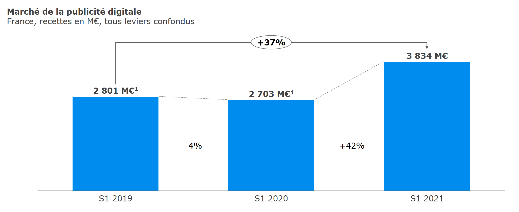 Les recettes de publicité digitale sont en forte croissance de +42% sur le S1 2021 et +37% par rapport à 2019 © Sources : SRI, UDECAM, entretiens réalisés sur la période de juin 2021 àjuillet 2021 avec les acteurs du marché, informations publiques, analyse Oliver Wyman